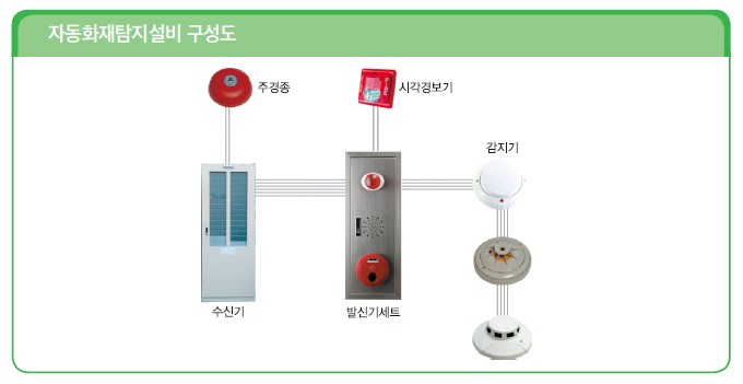 감지기 출제 예상 문제 (자동화재탐지설비)