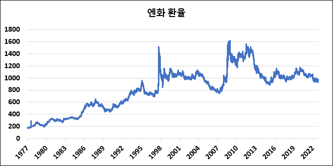 역대 엔화 환율 추이 : 최고, 최저 및 연도별 평균 역대 엔화 환율 추이 : 최고, 최저 및 연도별 평균