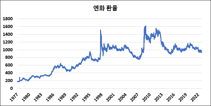 역대 엔화 환율 추이 : 최고, 최저 및 연도별 평균