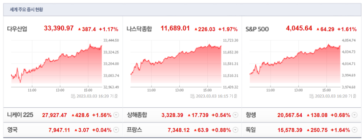  오랜만에 급등했던 미국 시장~ 이것저것 알아보기~