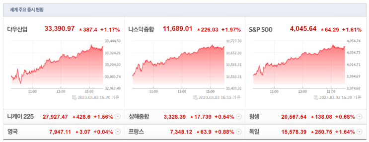 오랜만에 급등했던 미국 시장~ 이것저것 알아보기~