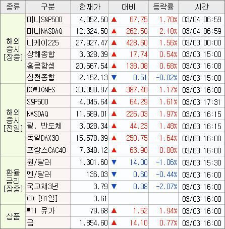 2023/03/04 미장 브리핑