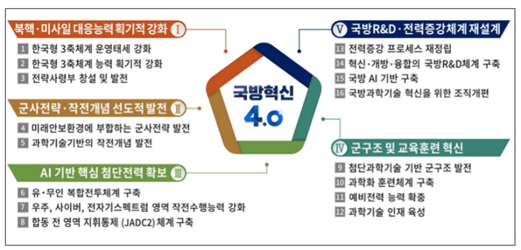 AI 과학기술 강군 육성한다…국방혁신 4.0 기본계획 발표 AI 과학기술 강군 육성한다…국방혁신 4.0 기본계획 발표