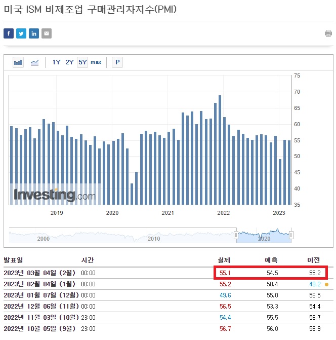 3월 4일 경제 공부(feat. ISM 비제조업 구매관리자지수, 미국채 금리 하락, 토마스 바킨 연설, 라파엘 보스틱 연설)