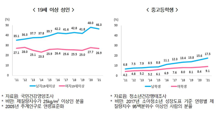 최근 10년 간 성인, 중·고등학생 모두 비만 유병률 증가_질병관리청 최근 10년 간 성인, 중·고등학생 모두 비만 유병률 증가_질병관리청