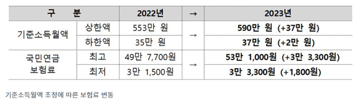 국민연금 기준소득월액 상·하한액 조정…“재정 계산 차질없도록” 국민연금 기준소득월액 상·하한액 조정…“재정 계산 차질없도록”