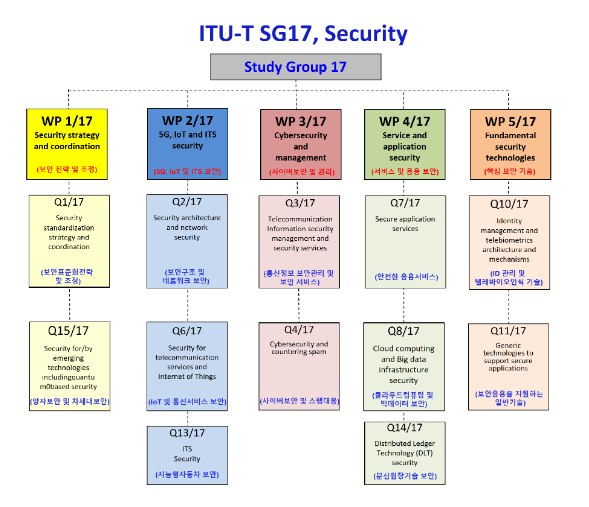 ITU-T 정보보호연구반(SG17) 국제표준회의 유치