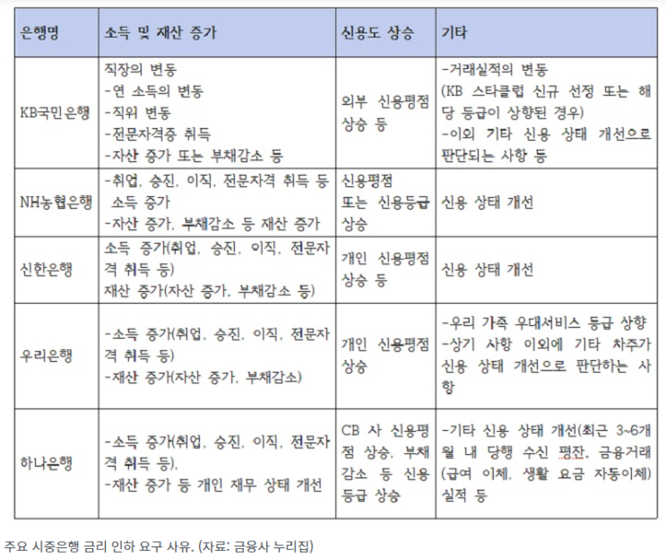 “금리인하요구권으로 내 대출금리 낮추려면”…신청자격·방법 “금리인하요구권으로 내 대출금리 낮추려면”…신청자격·방법
