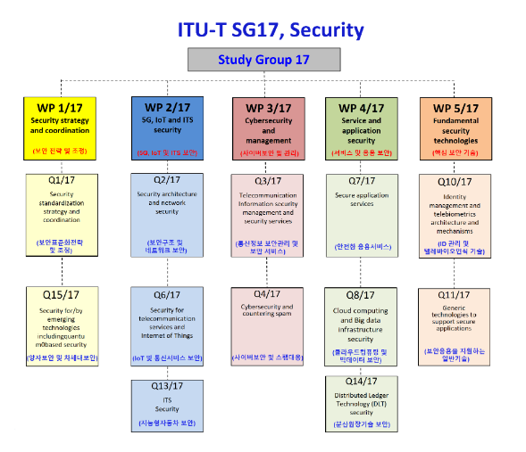ITU-T 정보보호연구반(SG17) 국제표준회의 유치 ITU-T 정보보호연구반(SG17) 국제표준회의 유치