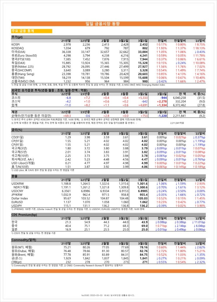  금융시장동향(23.03.03), 금융위원회