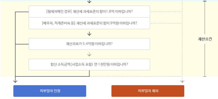 건강보험 피부양자 자격 인정기준 및 취득요건(소득 및 재산), 구비서류 등 총정리