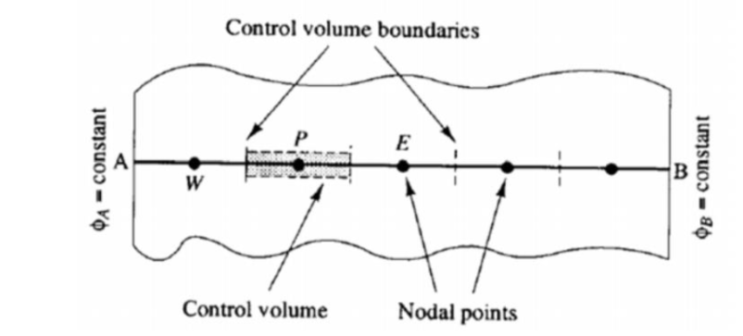 [수치해석] PDE with python (3) : 유한 체적법(Finite Volume Method, FVM) 예제