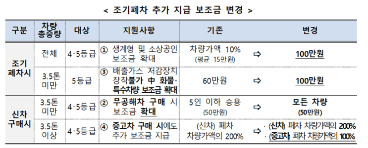 올해 배출가스 4등급 경유차 포함 24만대 조기폐차 지원 올해 배출가스 4등급 경유차 포함 24만대 조기폐차 지원