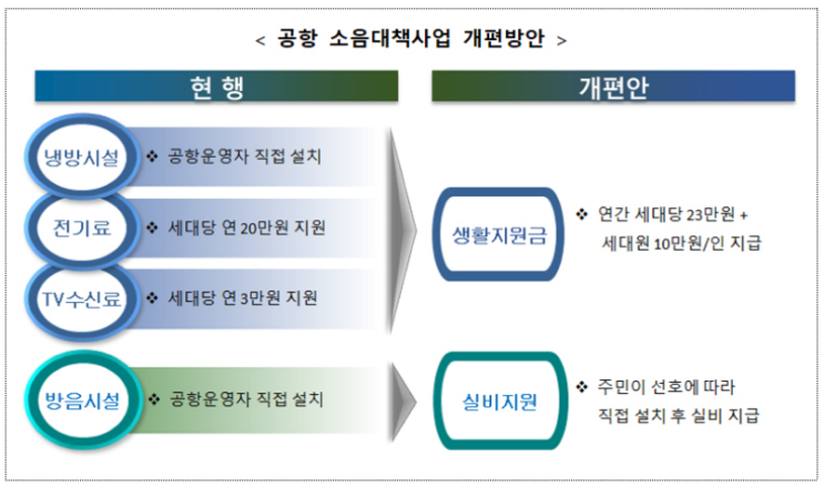 공항주변 소음피해 주민에게 에어컨 대신 현금 지원한다_국토교통부 공항주변 소음피해 주민에게 에어컨 대신 현금 지원한다_국토교통부