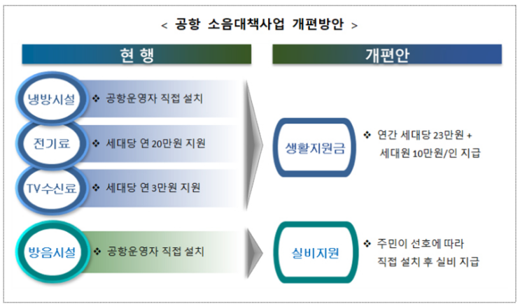 공항주변 소음피해 주민에게 에어컨 대신 현금 지원한다_국토교통부