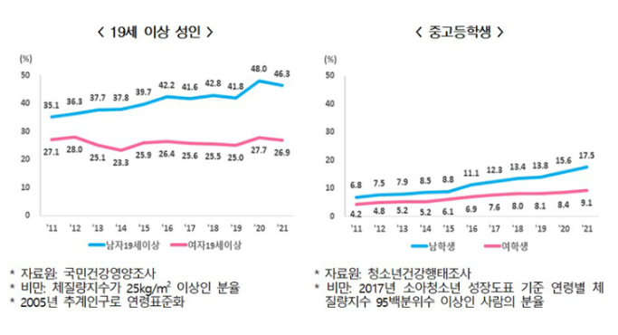 최근 10년 간 성인, 중·고등학생 모두 비만 유병률 증가, 19세 이상 남자 11.2%p 증가 최근 10년 간 성인, 중·고등학생 모두 비만 유병률 증가, 19세 이상 남자 11.2%p 증가