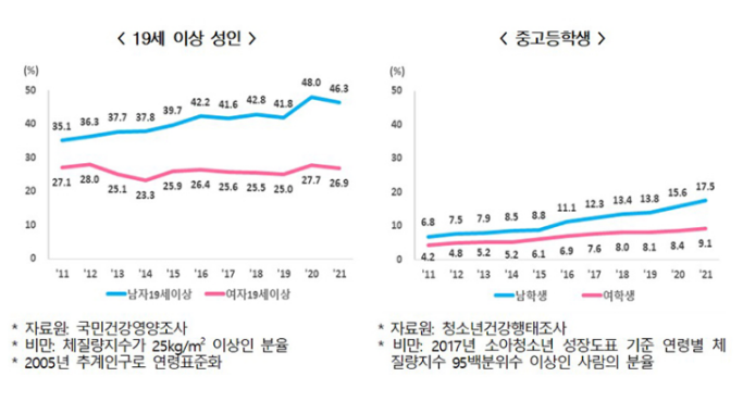 최근 10년 간 성인, 중·고등학생 모두 비만 유병률 증가, 19세 이상 남자 11.2%p 증가