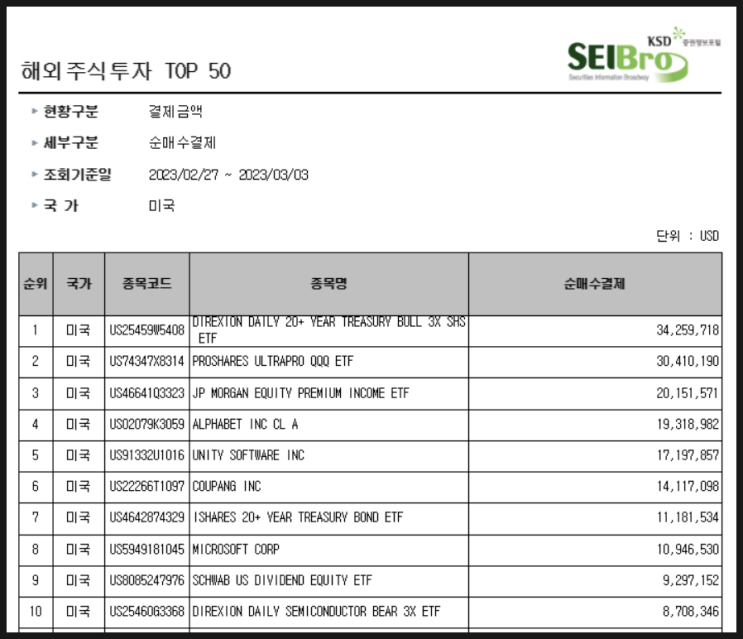 [710] 지난주 서학개미 순매수 Top 10 (2/27일주) : 채권 배당주(TMF·JEPI·TLT·SCHD), 챗GPT 관련(알파벳·마이크로소프트), 3배 레버리지/인버스 등