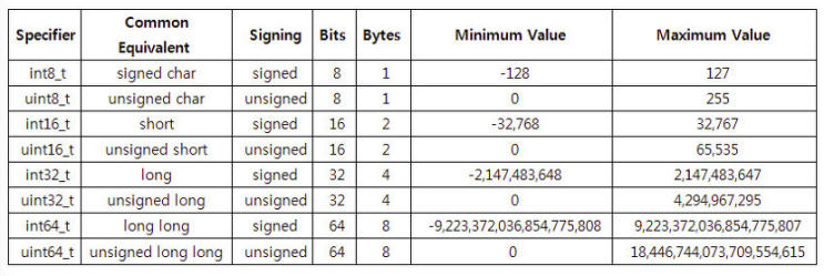 문법] uint_8/16/32/64는 왜 사용하는 것일까?
