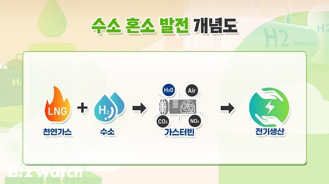 포스코·두산·한화 뛰어든 수소혼소발전 뭘까 포스코·두산·한화 뛰어든 수소혼소발전 뭘까