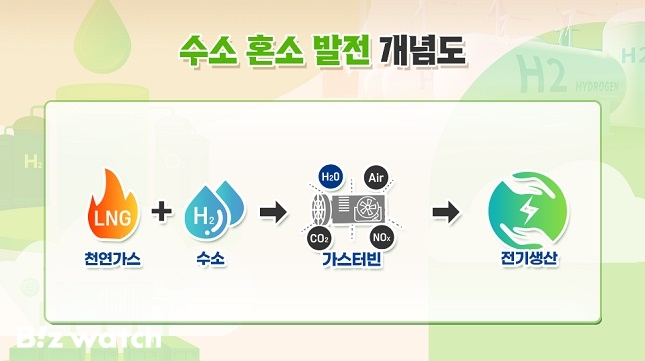 포스코·두산·한화 뛰어든 수소혼소발전 뭘까