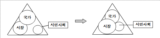  사회적경제는 국가/시장 틀을 넘어서는 데서 출발한다