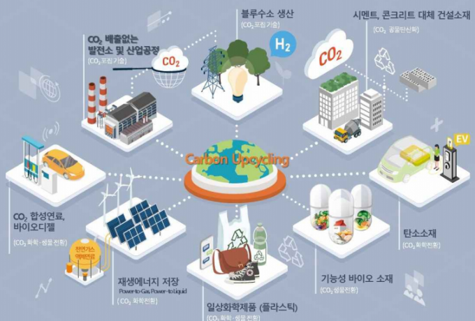 이산화탄소 포집활용 기술 상용화 위해 2023년부터 연 1000억원 이상 투입키로 이산화탄소 포집활용 기술 상용화 위해 2023년부터 연 1000억원 이상 투입키로