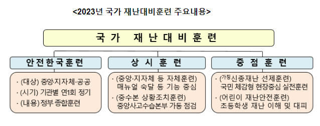 일상이 안전한 나라를 위한 실전 중심 재난훈련 체계 개편 일상이 안전한 나라를 위한 실전 중심 재난훈련 체계 개편