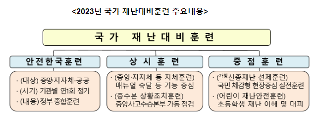 일상이 안전한 나라를 위한 실전 중심 재난훈련 체계 개편