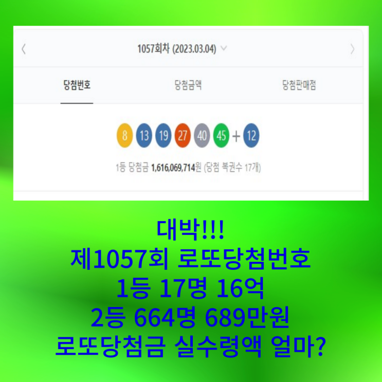  제1057회 로또당첨번호 당첨금액 실수령액 얼마? 2등 664명 680만원에 그쳐. 복권명당 판매점 한 곳서 로또2등 103장 어디?