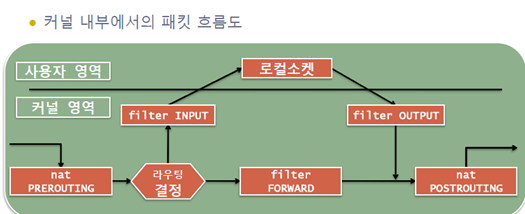  iptables 총정리