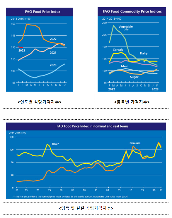 식량농업기구(FAO) 세계식량가격지수 0.6% 하락 식량농업기구(FAO) 세계식량가격지수 0.6% 하락