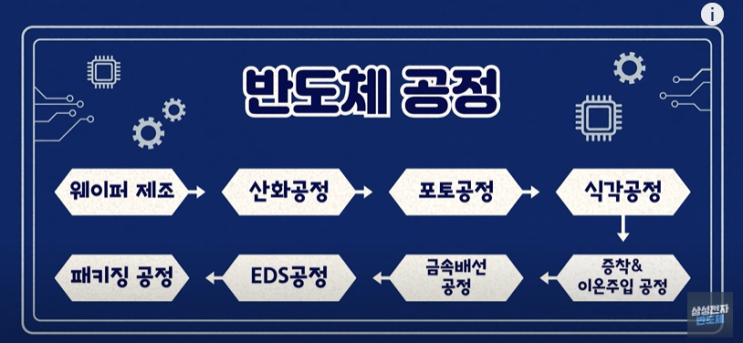  반도체 8대 공정
