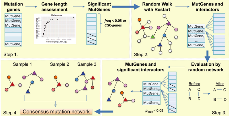  [논문]Multi-omics Varwalker - Random Walk with dna-seq