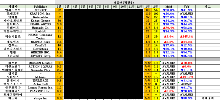  23년 2월 게임사 모바일 매출&리뷰