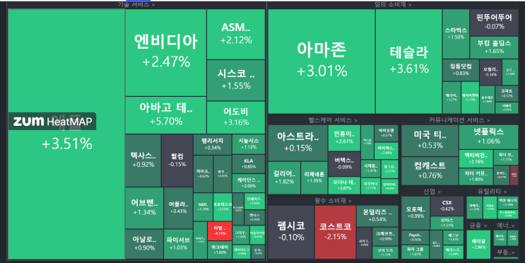  0303 미국주식차트분석(반도체법,미국금리,달러강세,금리인상중단기대?)