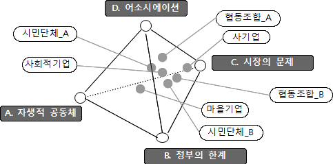 사회적경제 조직의 위상