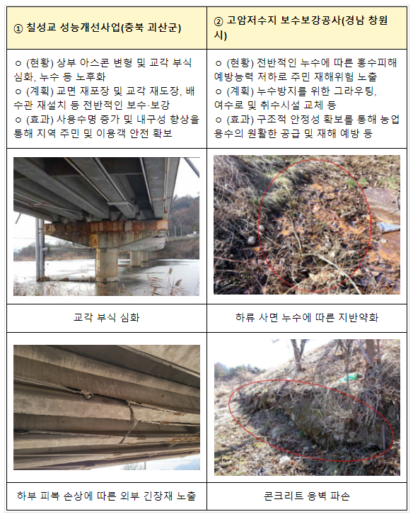 올해 노후 기반시설 성능개선 사업으로 8개 선정(교량 · 저수지 · 항만 등에 총 25억원 지원) 올해 노후 기반시설 성능개선 사업으로 8개 선정(교량 · 저수지 · 항만 등에 총 25억원 지원)