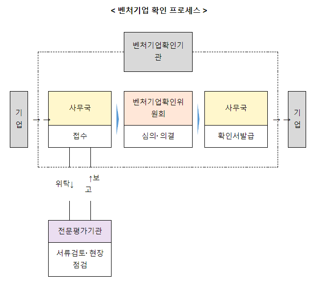민간주도 벤처기업 확인제도, 제2기 벤처기업확인기관 모집 민간주도 벤처기업 확인제도, 제2기 벤처기업확인기관 모집