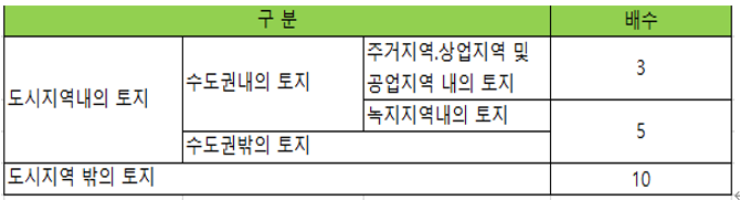  [양도소득세] 비사업용토지와 사업용토지 (장기보유특별공제 토지양도소득세)
