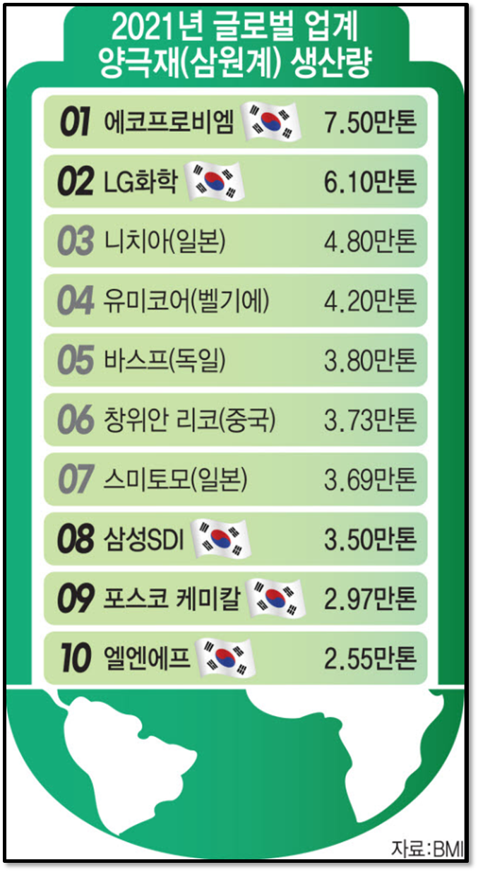 2차 전지 배터리 소재 기업 정리, 작동 원리 - 양극재, 음극재, 전해질, 분리막, 글로벌 점유율, 시장, 순위, 뜻 [ft. 2차  전지 관련주] : 네이버 블로그