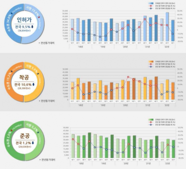  22년 상반기 인허가 통계표