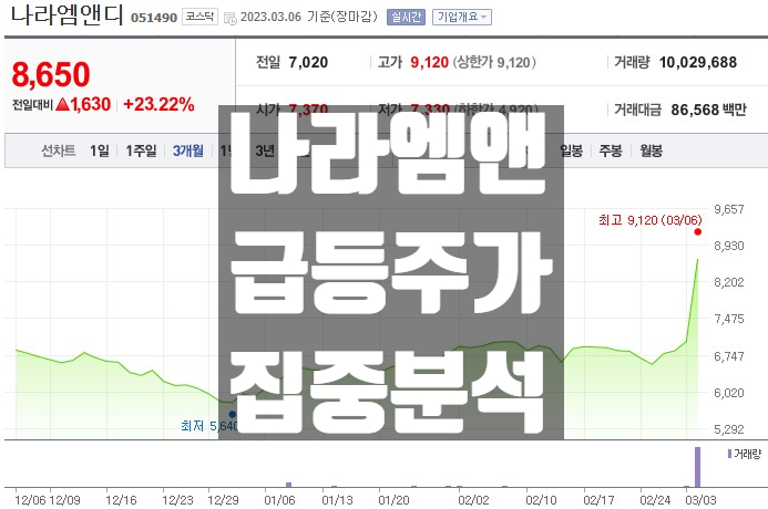  2차전지주 강세 나라엠앤디 주가 실적 차트 집중 분석