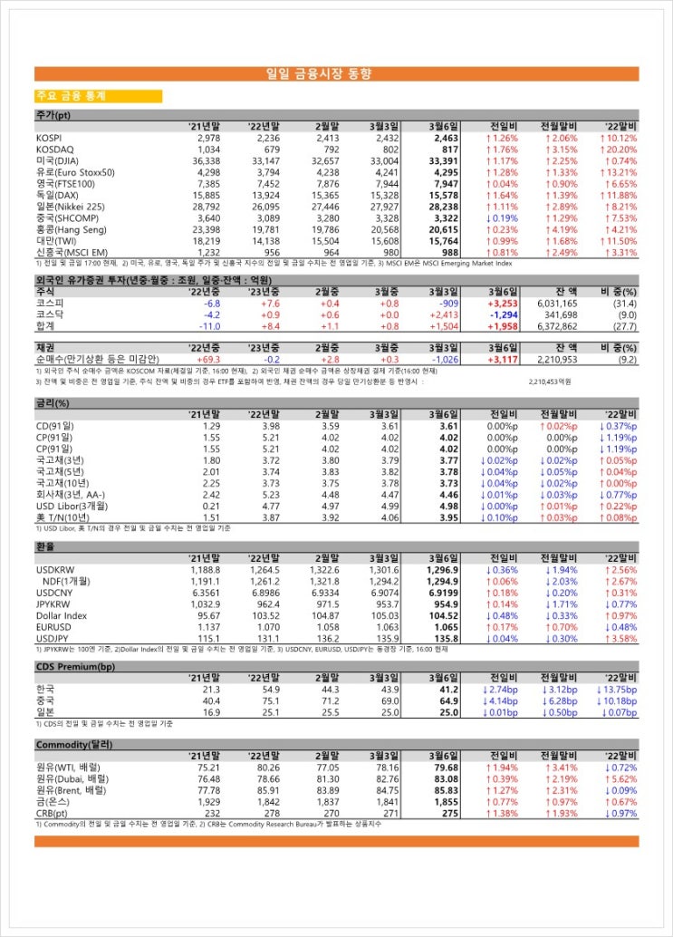  금융시장동향(23.03.06), 금융위원회