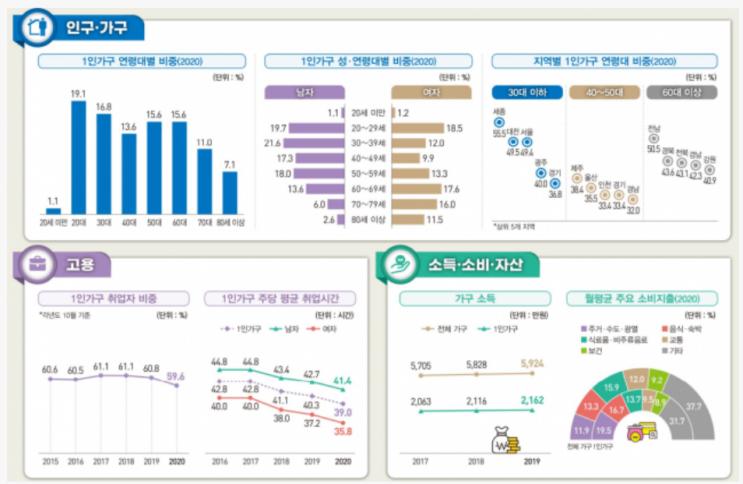  가구의 소득 수준에 따른 주거형태의 변화