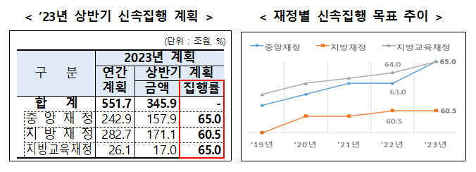 1/4분기 재정 신속집행 상황 점검 및 추진계획_기획재정부 1/4분기 재정 신속집행 상황 점검 및 추진계획_기획재정부