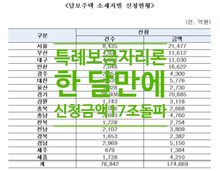  특례보금자리론 한 달만에 신청금액 17조돌파...대구,4696건으로 상위5위 기록