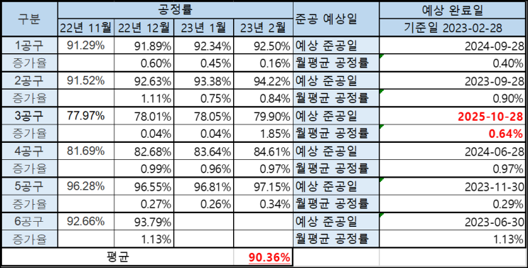  8호선 연장 별내선 공정현황('23.2월 말 평균 공정률 90.36%)