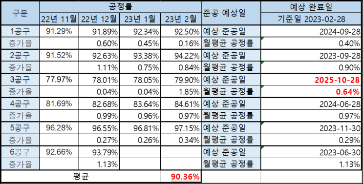 8호선 연장 별내선 공정현황('23.2월 말 평균 공정률 90.36%)