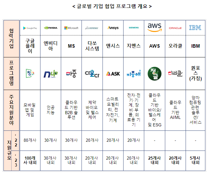 글로벌 기업 협업 프로그램 참여기업 모집(3.7 ~ 3.28) , 9개 글로벌기업과 창업기업 육성_중소벤처기업부